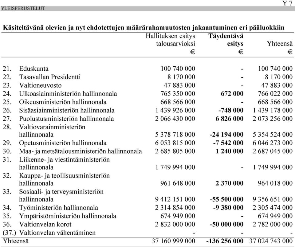 Oikeusministeriön hallinnonala 668 566 000-668 566 000 26. Sisäasiainministeriön hallinnonala 1 439 926 000-748 000 1 439 178 000 27.