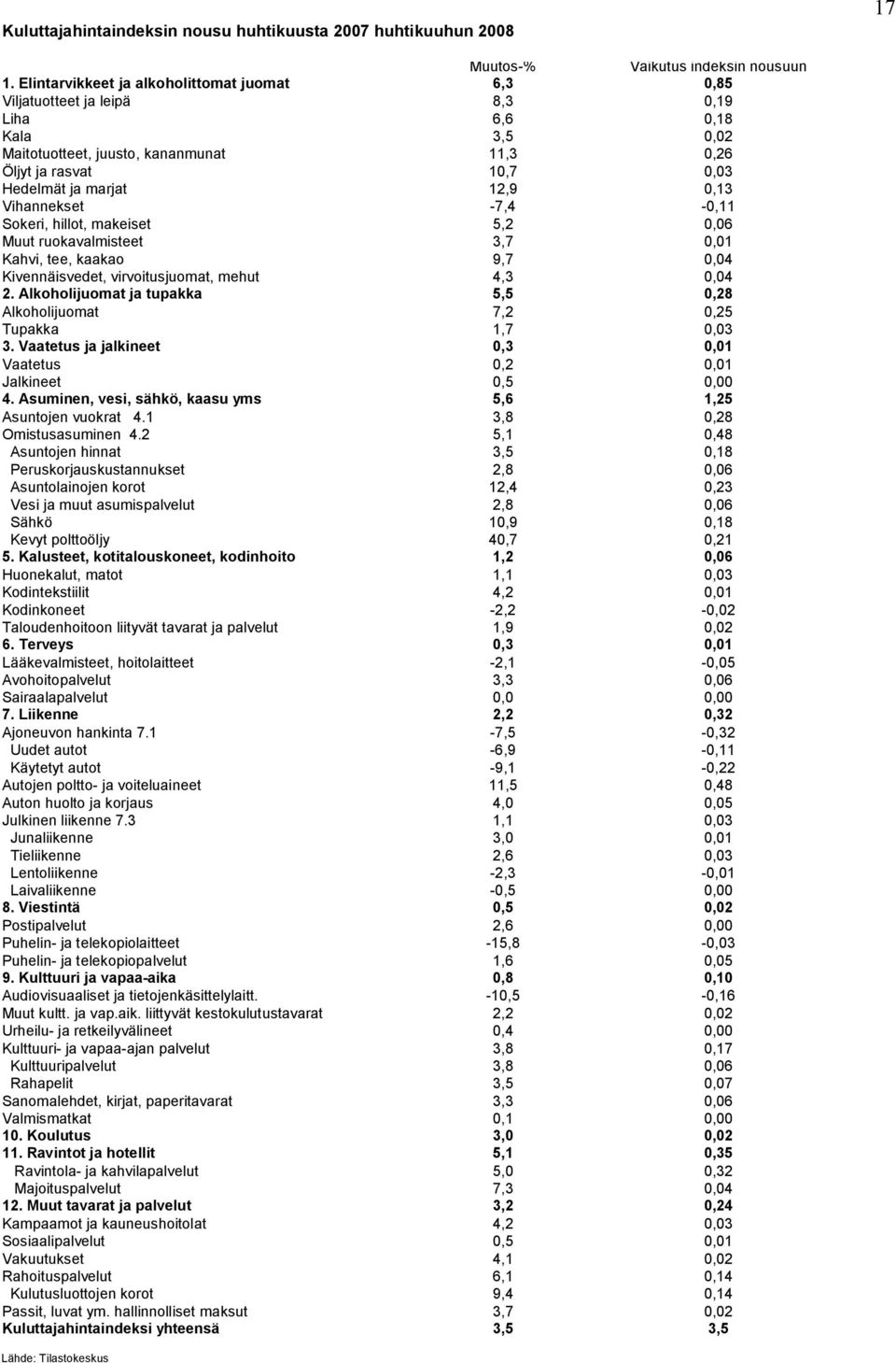 12,9 0,13 Vihannekset -7,4-0,11 Sokeri, hillot, makeiset 5,2 0,06 Muut ruokavalmisteet 3,7 0,01 Kahvi, tee, kaakao 9,7 0,04 Kivennäisvedet, virvoitusjuomat, mehut 4,3 0,04 2.