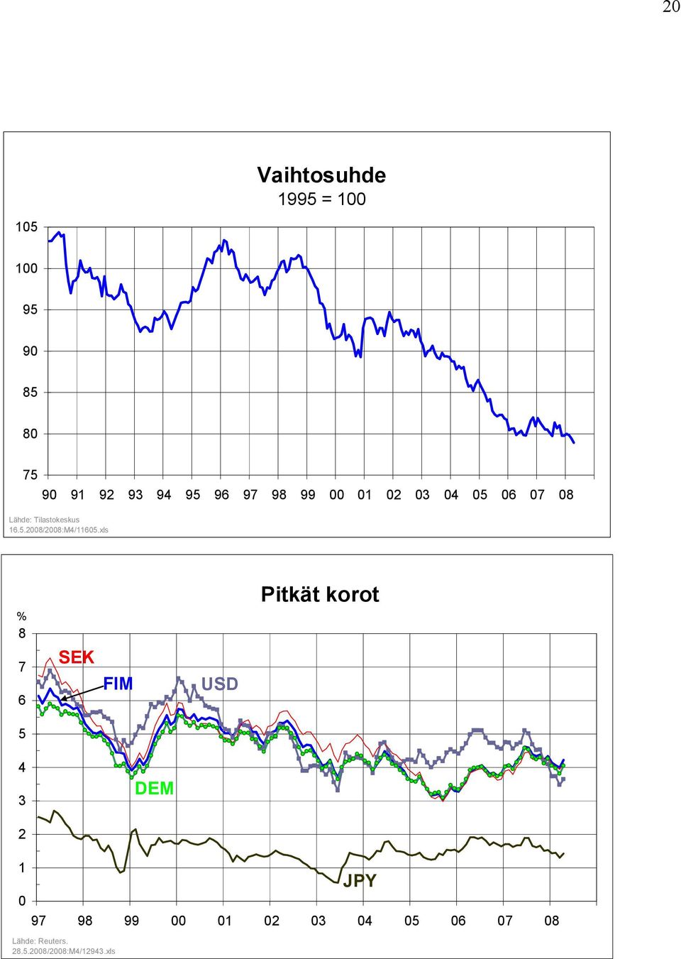 xls % 8 7 6 SEK FIM USD Pitkät korot 5 4 3 DEM 2 1 JPY 0 97 98 99 00 01