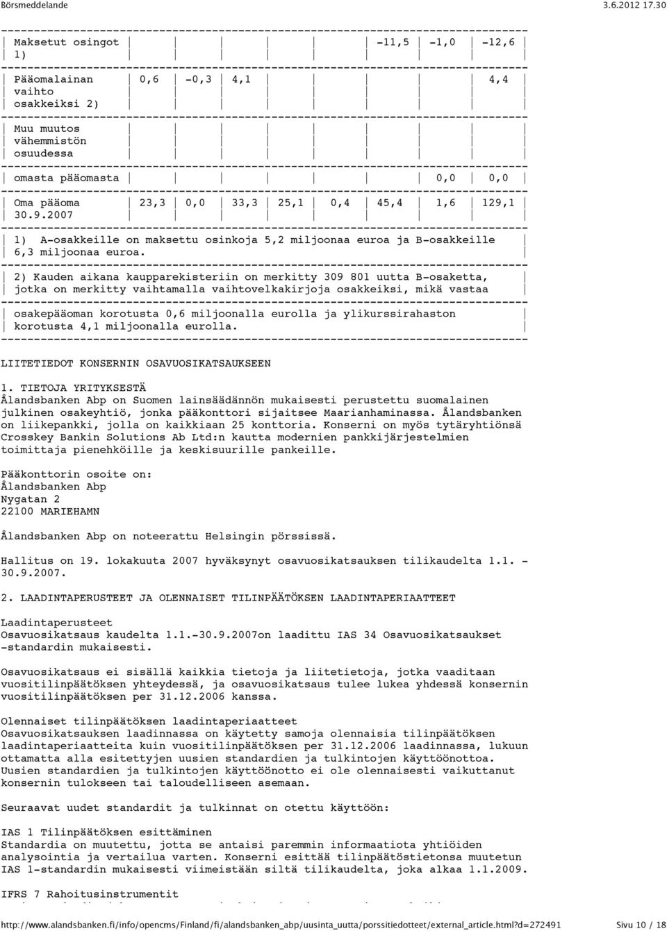 2) Kauden aikana kaupparekisteriin on merkitty 309 801 uutta B-osaketta, jotka on merkitty vaihtamalla vaihtovelkakirjoja osakkeiksi, mikä vastaa osakepääoman korotusta 0,6 miljoonalla eurolla ja