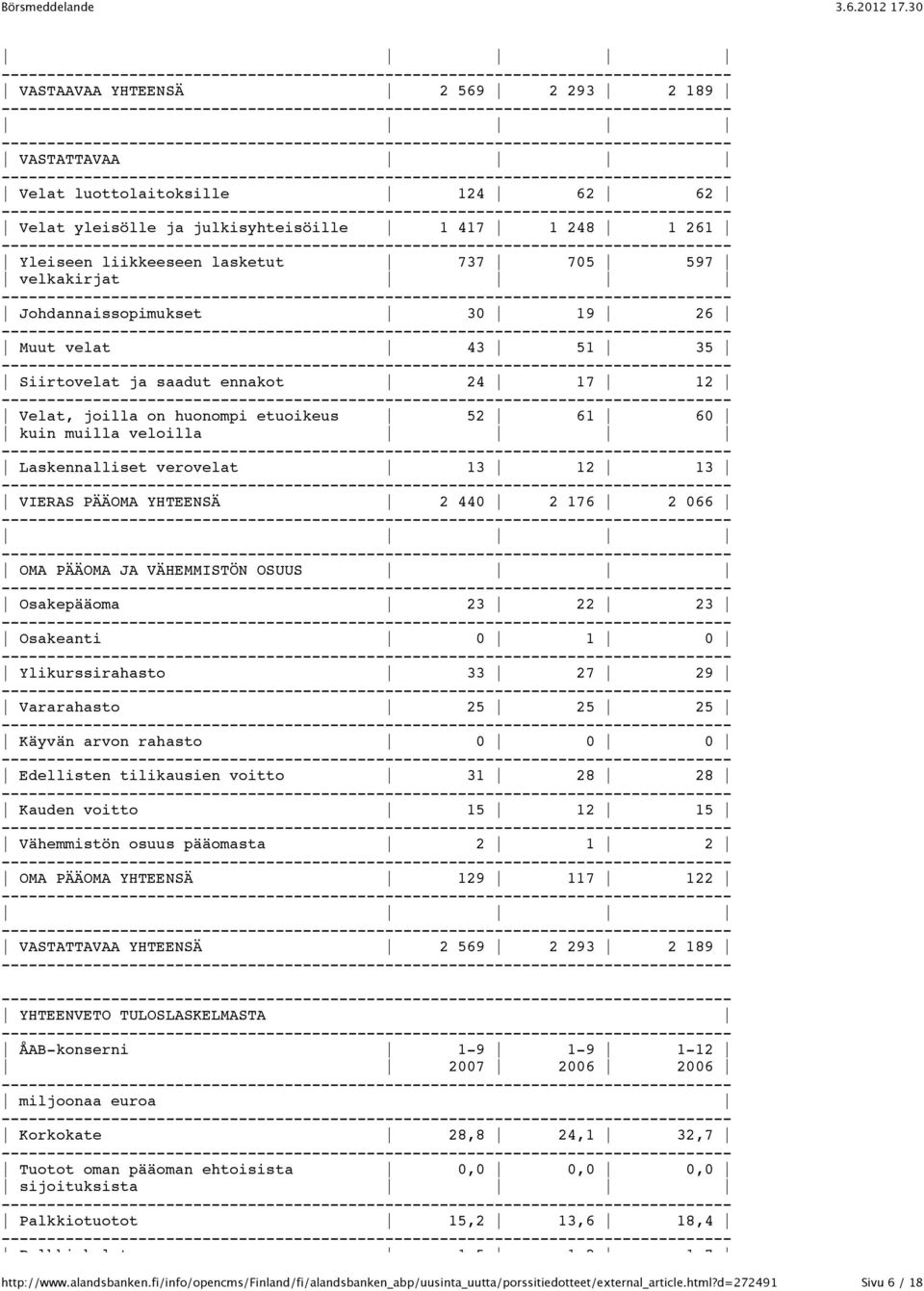 PÄÄOMA YHTEENSÄ 2 440 2 176 2 066 OMA PÄÄOMA JA VÄHEMMISTÖN OSUUS Osakepääoma 23 22 23 Osakeanti 0 1 0 Ylikurssirahasto 33 27 29 Vararahasto 25 25 25 Käyvän arvon rahasto 0 0 0 Edellisten tilikausien
