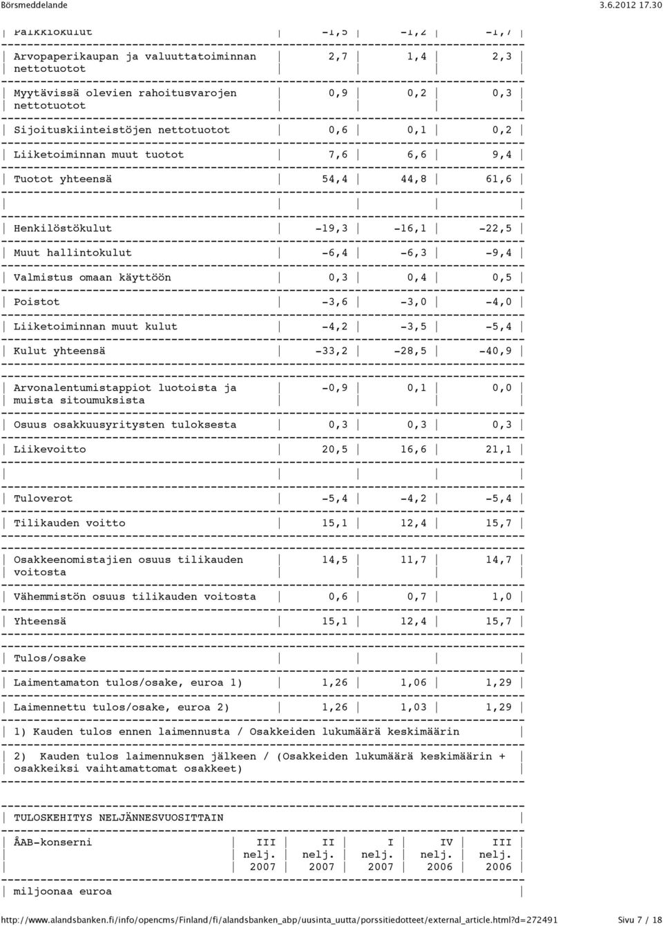 Liiketoiminnan muut kulut -4,2-3,5-5,4 Kulut yhteensä -33,2-28,5-40,9 Arvonalentumistappiot luotoista ja -0,9 0,1 0,0 muista sitoumuksista Osuus osakkuusyritysten tuloksesta 0,3 0,3 0,3 Liikevoitto