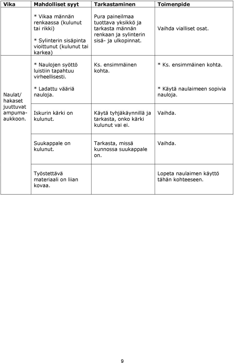 ensimmäinen kohta. Naulat/ hakaset juuttuvat ampumaaukkoon. * Ladattu vääriä nauloja. Iskurin kärki on kulunut. Käytä tyhjäkäynnillä ja tarkasta, onko kärki kulunut vai ei.