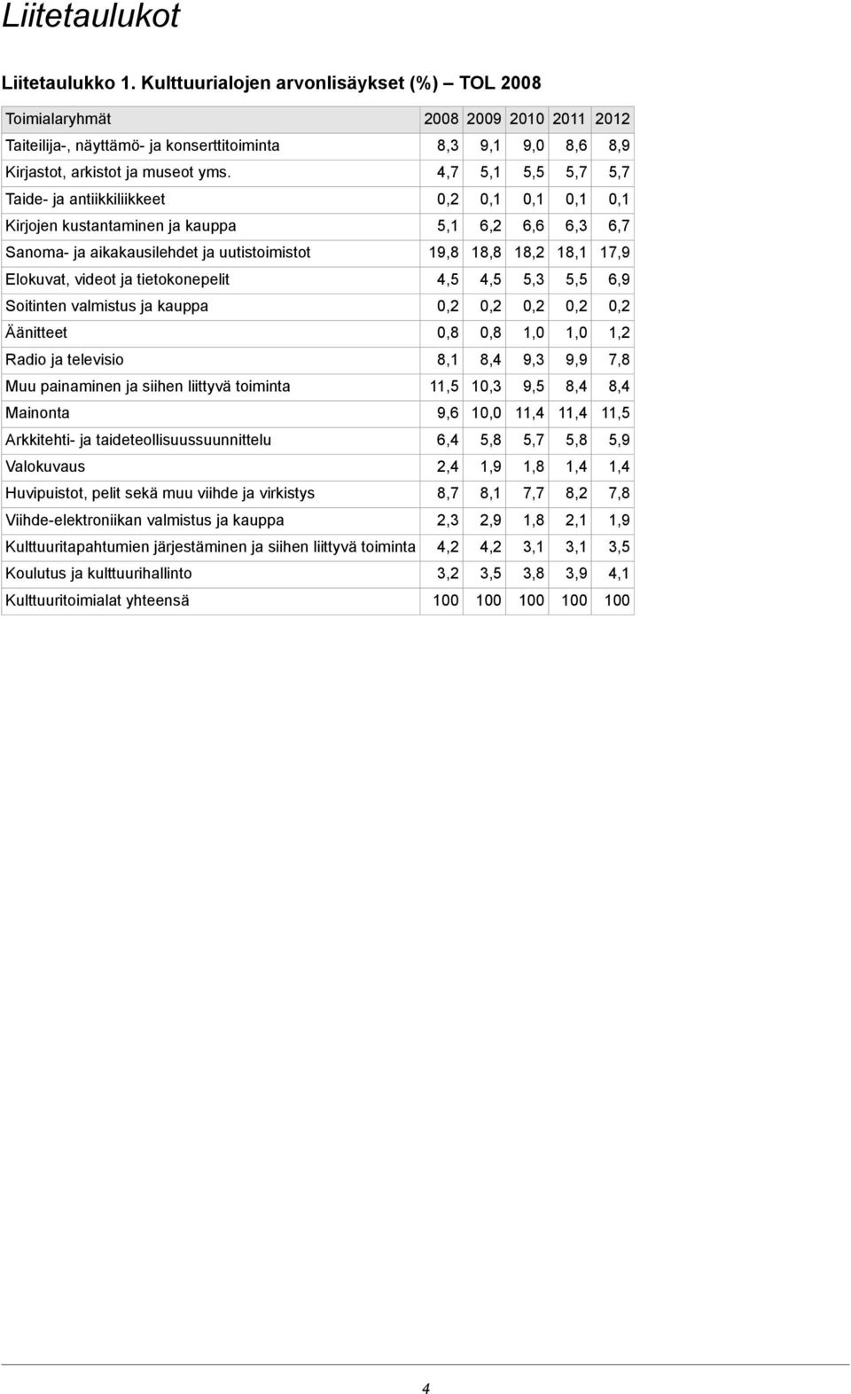 4,7 5,1 5,5 5,7 5,7 Taide- ja antiikkiliikkeet 0,1 0,1 0,1 0,1 Kirjojen kustantaminen ja kauppa 5,1 6,2 6,6 6,3 6,7 Sanoma- ja aikakausilehdet ja uutistoimistot 19,8 18,8 18,2 18,1 17,9 Elokuvat,