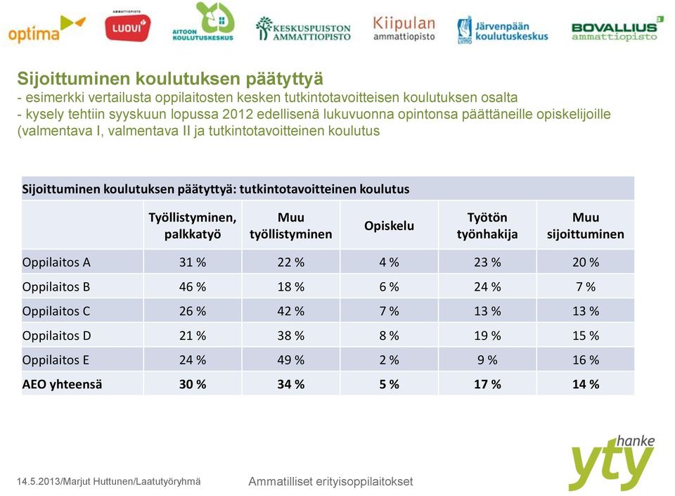 tutkintotavoitteinen koulutus Työllistyminen, palkkatyö Muu työllistyminen Opiskelu Työtön työnhakija Muu sijoittuminen Oppilaitos A 31 % 22 % 4 % 23 % 20 %