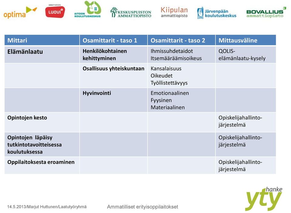 Työllistettävyys Emotionaalinen Fyysinen Materiaalinen QOLISelämänlaatu-kysely Opintojen läpäisy