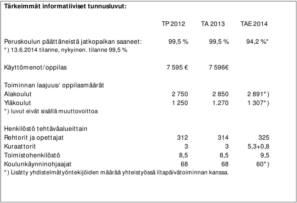 270 1 307*) *) luvut eivät sisällä muuttovoittoa Henkilöstö tehtäväalueittain Rehtorit ja opettajat 312 314 325 Kuraattorit 3 3