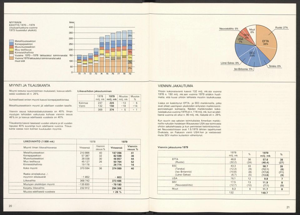 t sekä m u u t erät 100- ------ 21% 13% 13% 50-21% 70 71 72 73 74 75 76 77 78 79 MYYNTI JA TILAUSKANTA M y y n ti to te u tu i s u u n n ite lm ie n m u k a is e s ti; k a s v u a e d e lli sestä v u