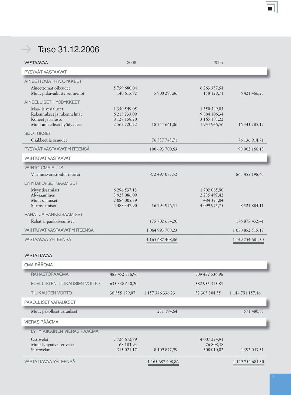 AINEELLISET HYÖDYKKEET Maa- ja vesialueet 1 350 549,05 1 350 549,05 Rakennukset ja rakennelmat 6 215 233,09 9 884 106,34 Koneet ja kalusto 8 127 158,20 3 165 183,22 Muut aineelliset hyödykkeet 2 562