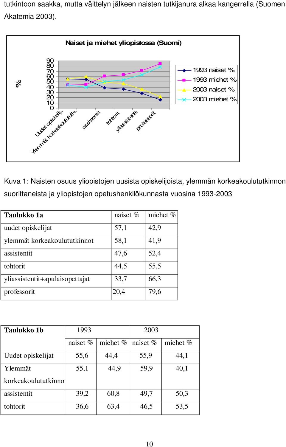 naiset % 2003 miehet % Kuva 1: Naisten osuus yliopistojen uusista opiskelijoista, ylemmän korkeakoulututkinnon suorittaneista ja yliopistojen opetushenkilökunnasta vuosina 1993-2003 Taulukko 1a