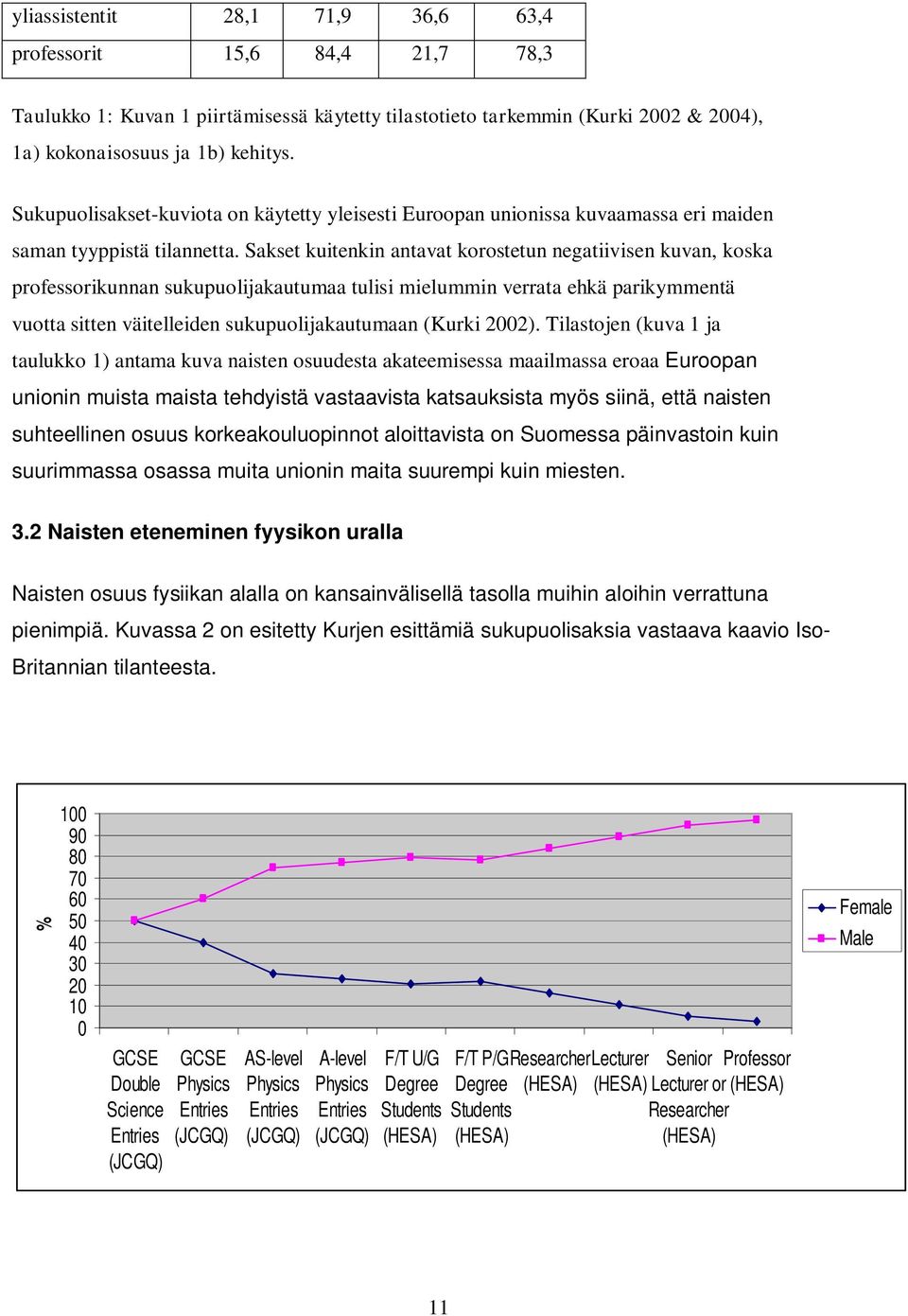 Sakset kuitenkin antavat korostetun negatiivisen kuvan, koska professorikunnan sukupuolijakautumaa tulisi mielummin verrata ehkä parikymmentä vuotta sitten väitelleiden sukupuolijakautumaan (Kurki