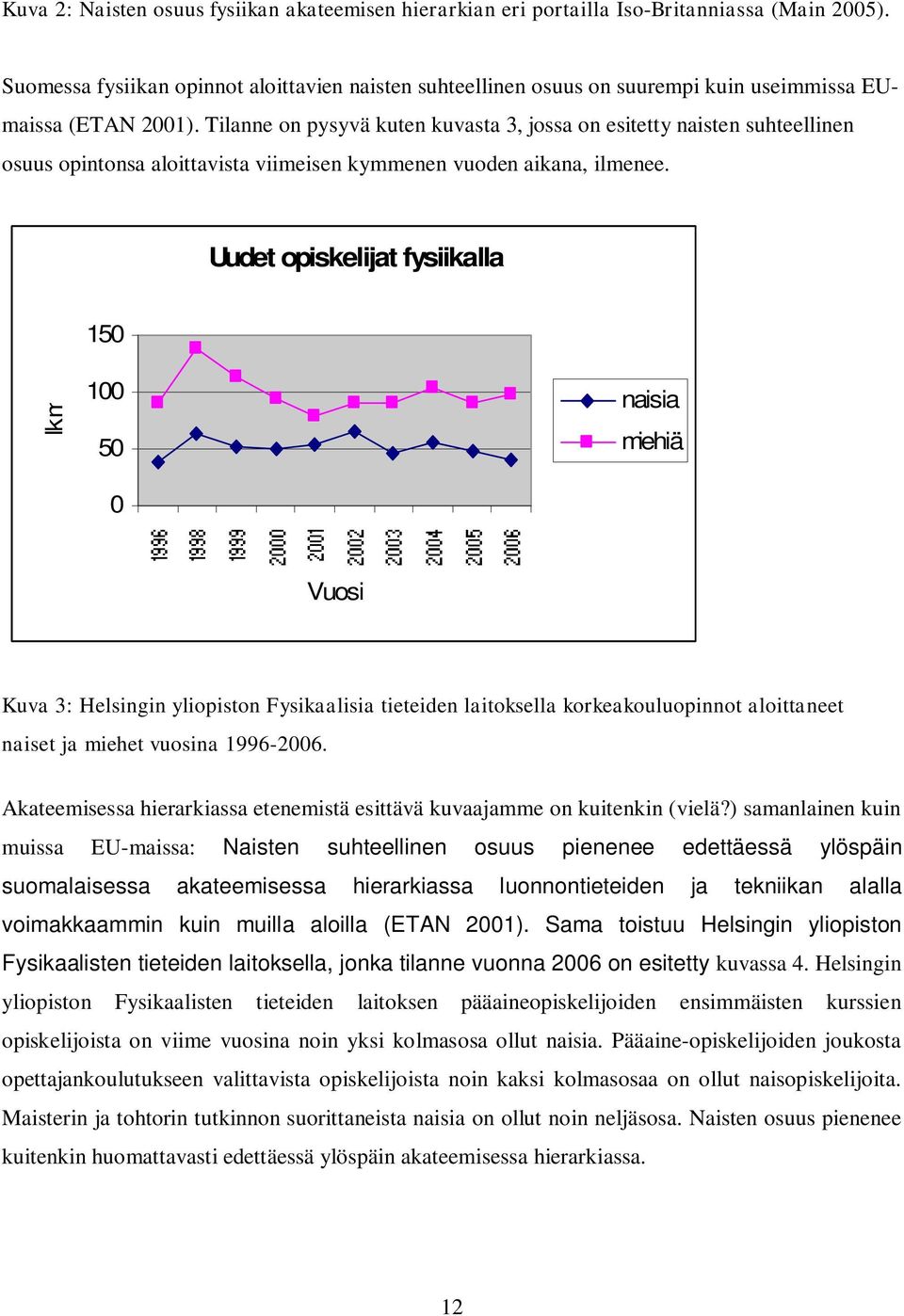 Tilanne on pysyvä kuten kuvasta 3, jossa on esitetty naisten suhteellinen osuus opintonsa aloittavista viimeisen kymmenen vuoden aikana, ilmenee.