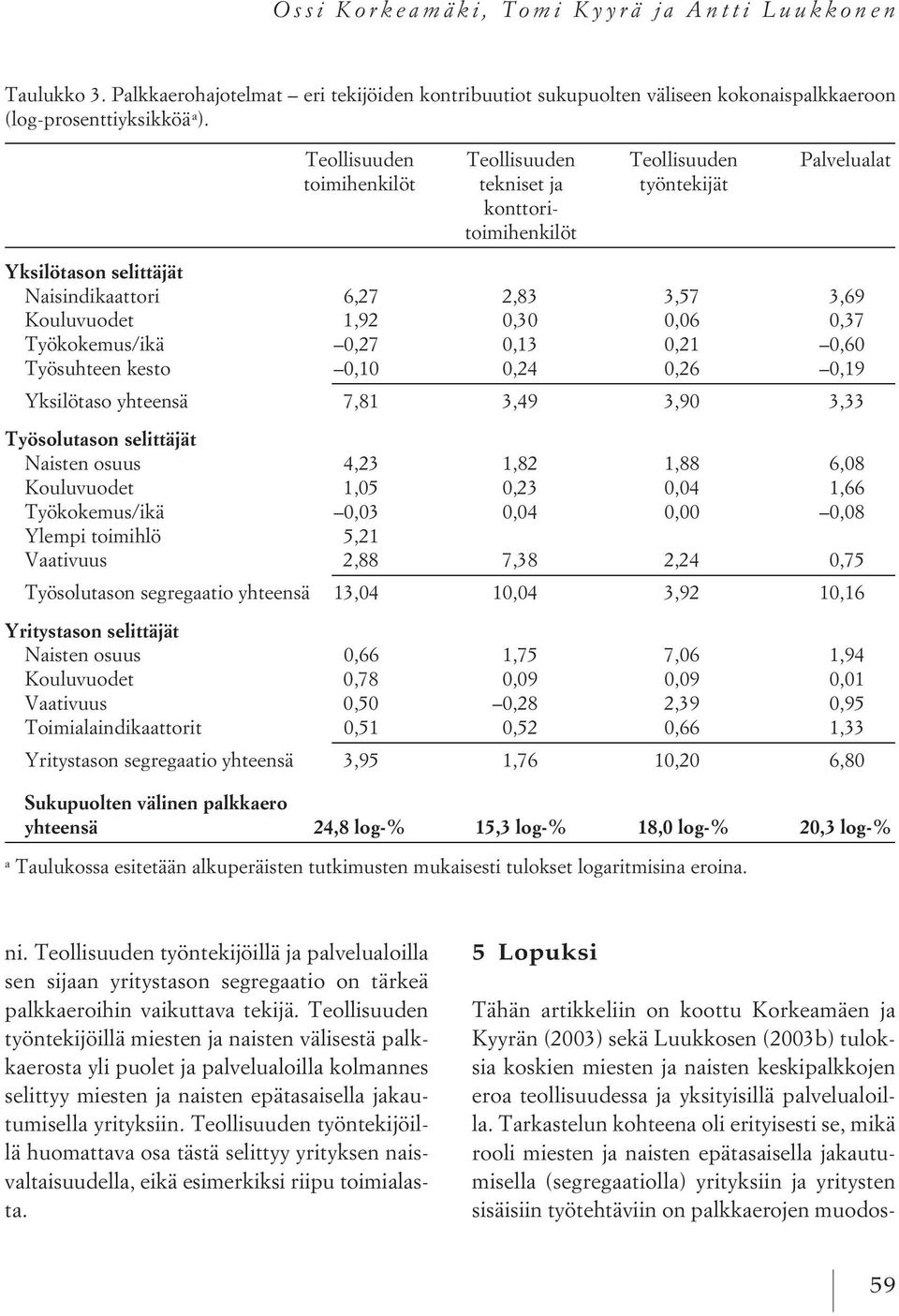 0,37 Työkokemus/ikä 0,27 0,13 0,21 0,60 Työsuhteen kesto 0,10 0,24 0,26 0,19 Yksilötaso yhteensä 7,81 3,49 3,90 3,33 Työsolutason selittäjät Naisten osuus 4,23 1,82 1,88 6,08 Kouluvuodet 1,05 0,23