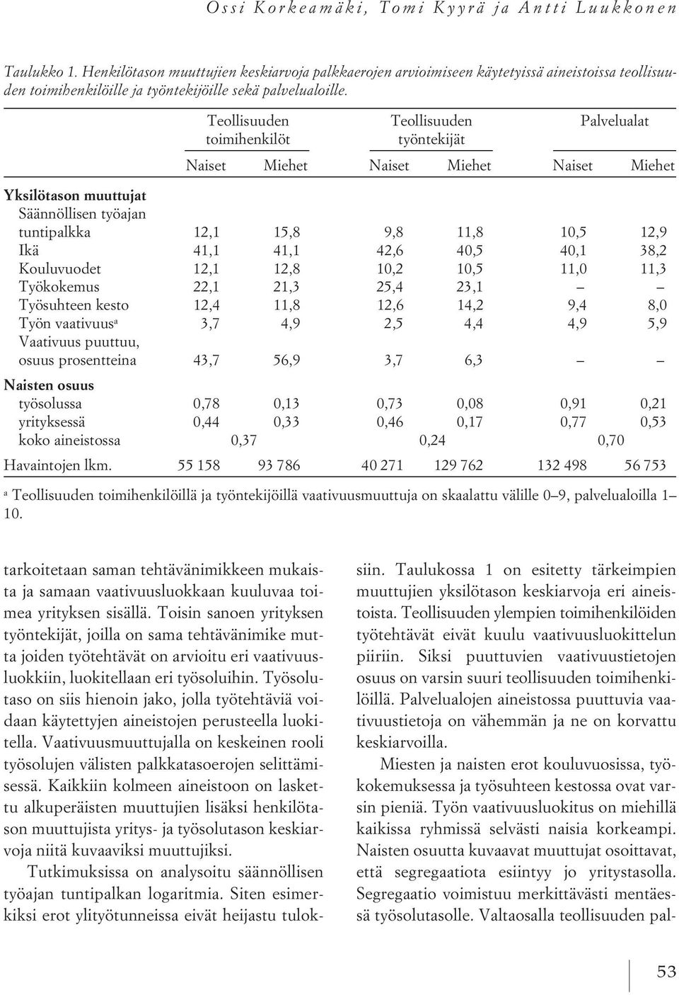 Teollisuuden Teollisuuden Palvelualat toimihenkilöt työntekijät Naiset Miehet Naiset Miehet Naiset Miehet Yksilötason muuttujat Säännöllisen työajan tuntipalkka 12,1 15,8 9,8 11,8 10,5 12,9 Ikä 41,1