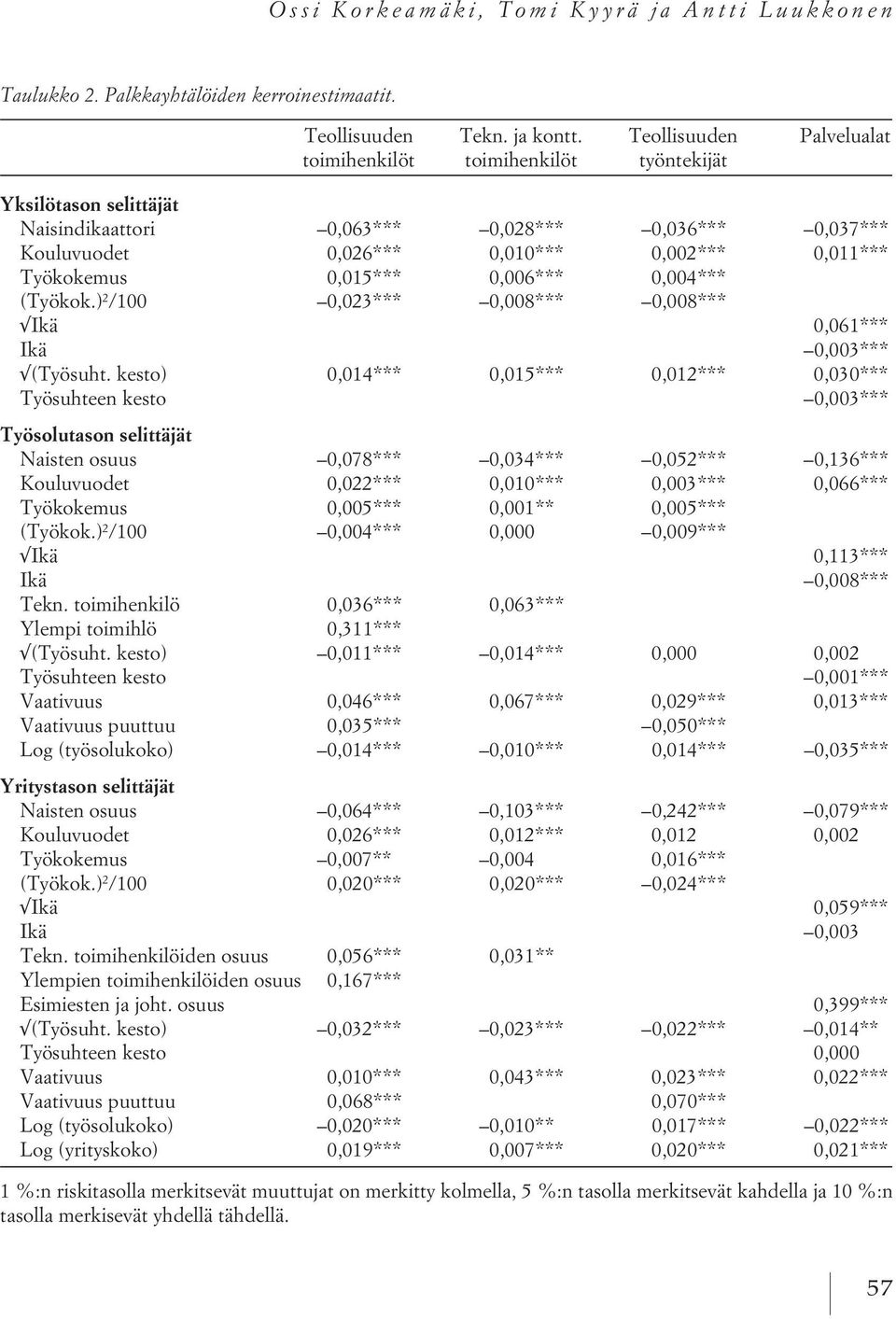 0,015*** 0,006*** 0,004*** (Työkok.) 2 /100 0,023*** 0,008*** 0,008*** Ikä 0,061*** Ikä 0,003*** (Työsuht.