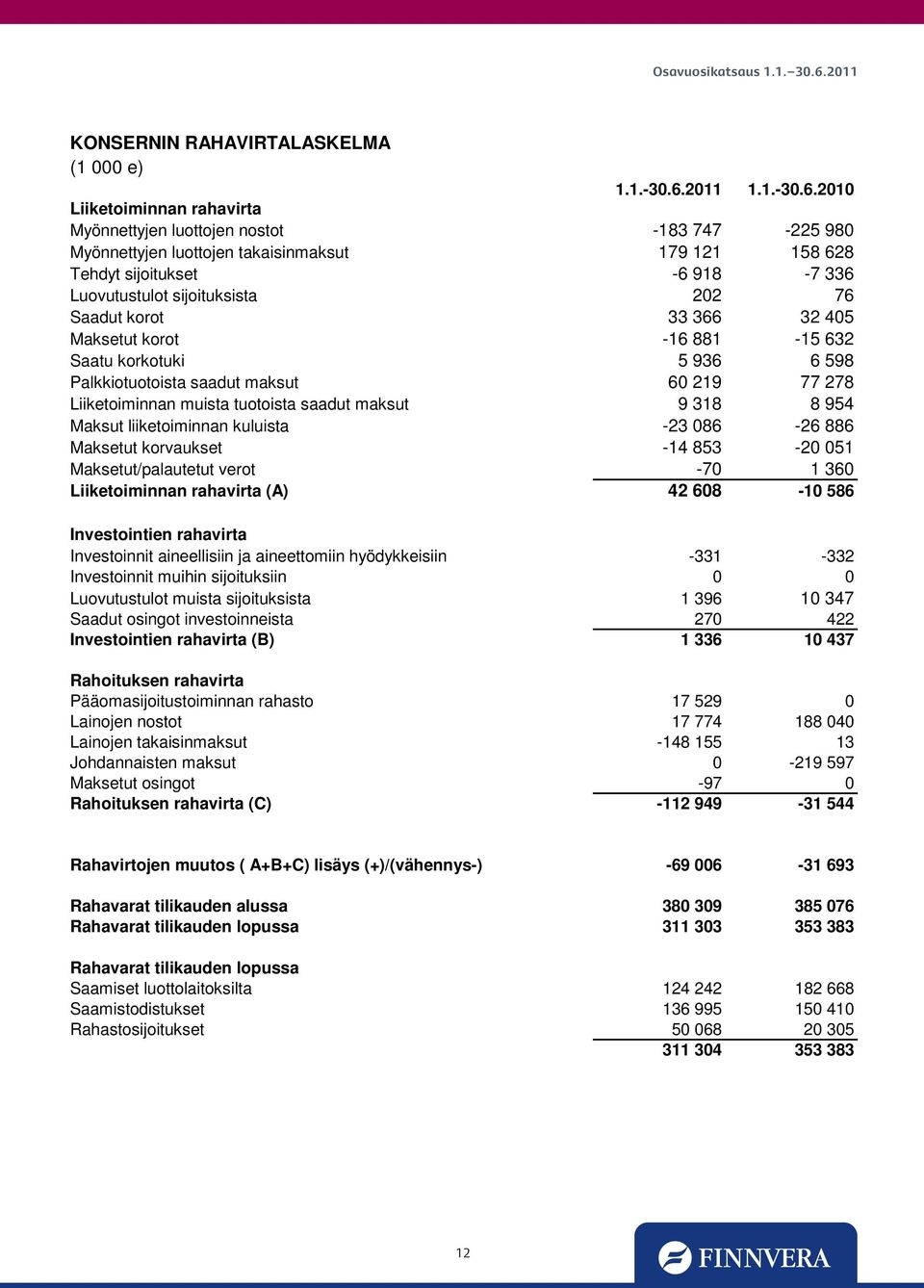 2010 Liiketoiminnan rahavirta Myönnettyjen luottojen nostot -183 747-225 980 Myönnettyjen luottojen takaisinmaksut 179 121 158 628 Tehdyt sijoitukset -6 918-7 336 Luovutustulot sijoituksista 202 76