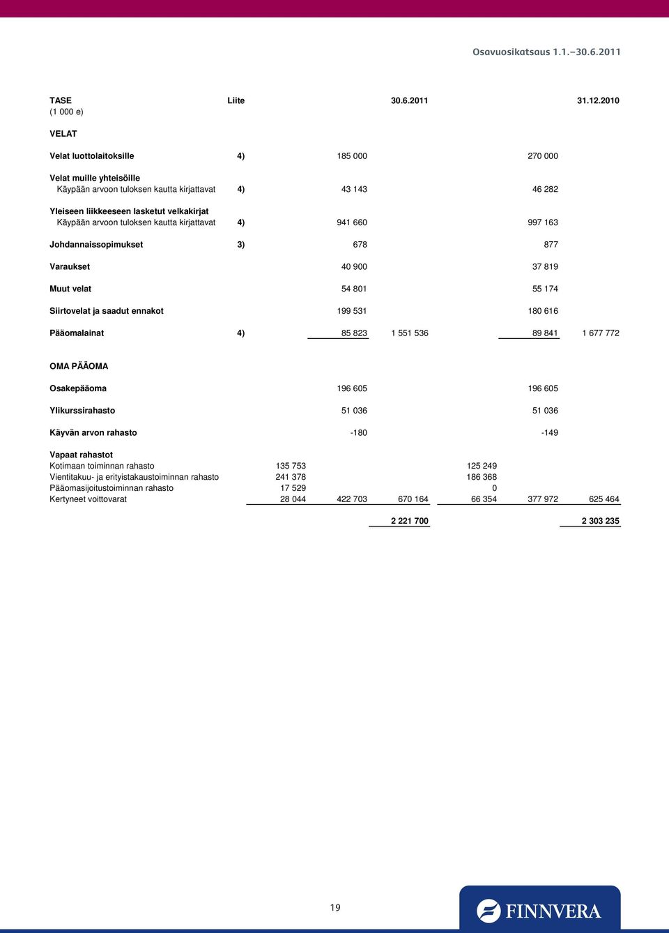 tuloksen kautta kirjattavat 4) 941 660 997 163 Johdannaissopimukset 3) 678 877 Varaukset 40 900 37 819 Muut velat 54 801 55 174 Siirtovelat ja saadut ennakot 199 531 180 616 Pääomalainat 4) 85 823 1