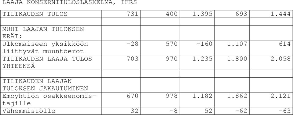 LAAJA TULOS YHTEENSÄ -28 570-160 1.107 614 703 970 1.235 1.800 2.