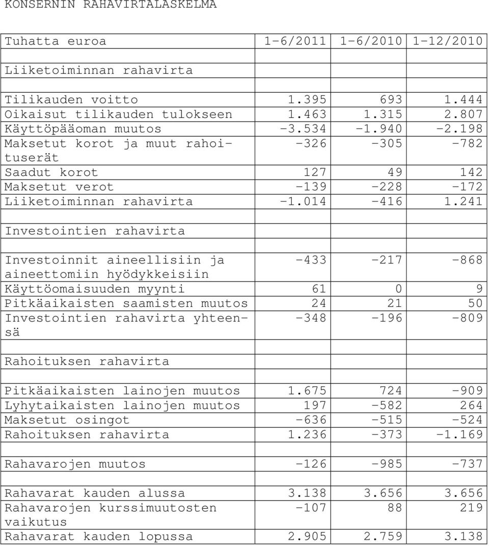 241 Investointien rahavirta Investoinnit aineellisiin ja -433-217 -868 aineettomiin hyödykkeisiin Käyttöomaisuuden myynti 61 0 9 Pitkäaikaisten saamisten muutos 24 21 50 Investointien rahavirta