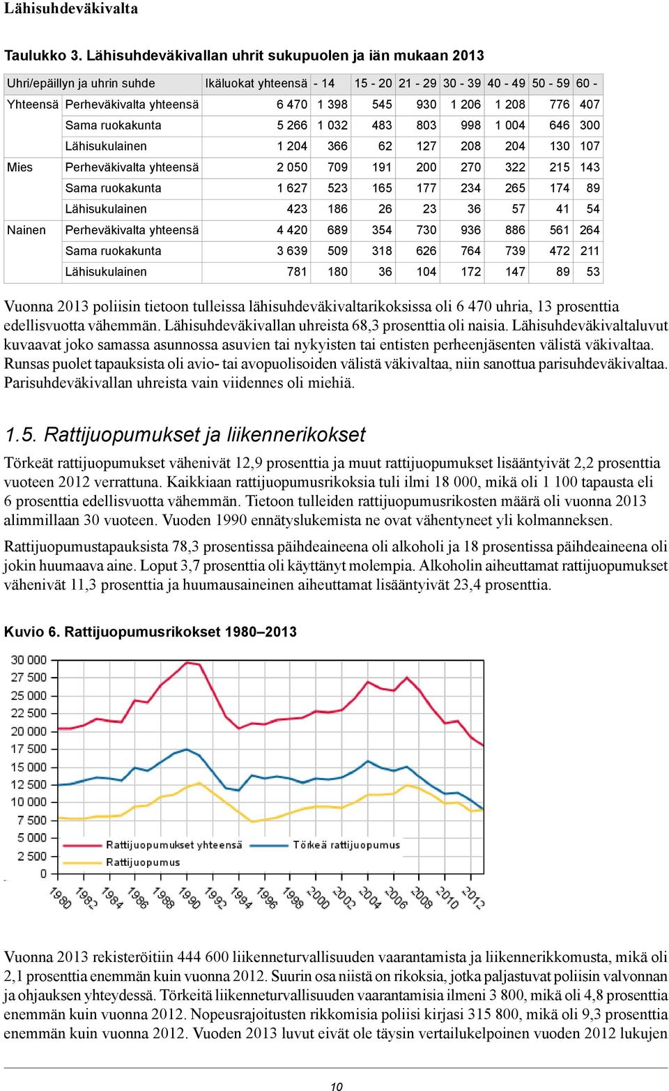 5 66 3 483 83 998 4 646 3 Lähisukulainen 4 366 6 7 8 4 3 7 Mies Perheväkivalta yhteensä 5 79 9 7 3 5 43 Sama ruokakunta 67 53 65 77 34 65 74 89 Lähisukulainen 43 86 6 3 36 57 4 54 Nainen