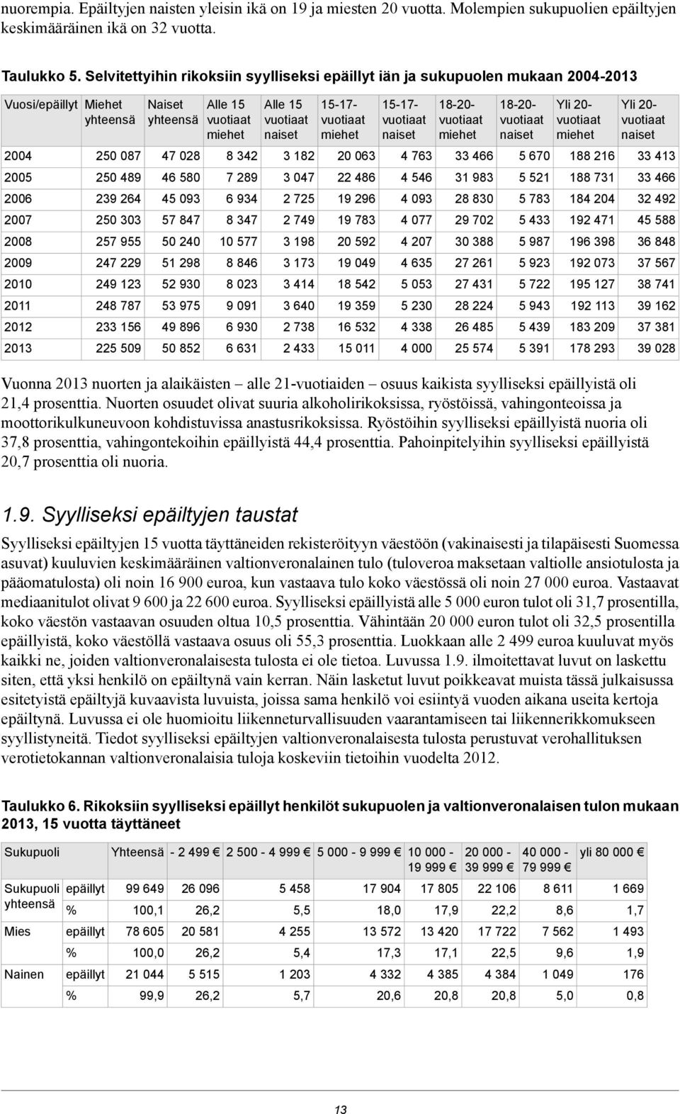 5 4 5 98 5 93 53 975 49 896 5 85 Alle 5 vuotiaat miehet 8 34 7 89 6 934 8 347 577 8 846 8 3 9 9 6 93 6 63 Alle 5 vuotiaat naiset 3 8 3 47 75 749 3 98 3 73 3 44 3 64 738 433 57 vuotiaat miehet 63 486