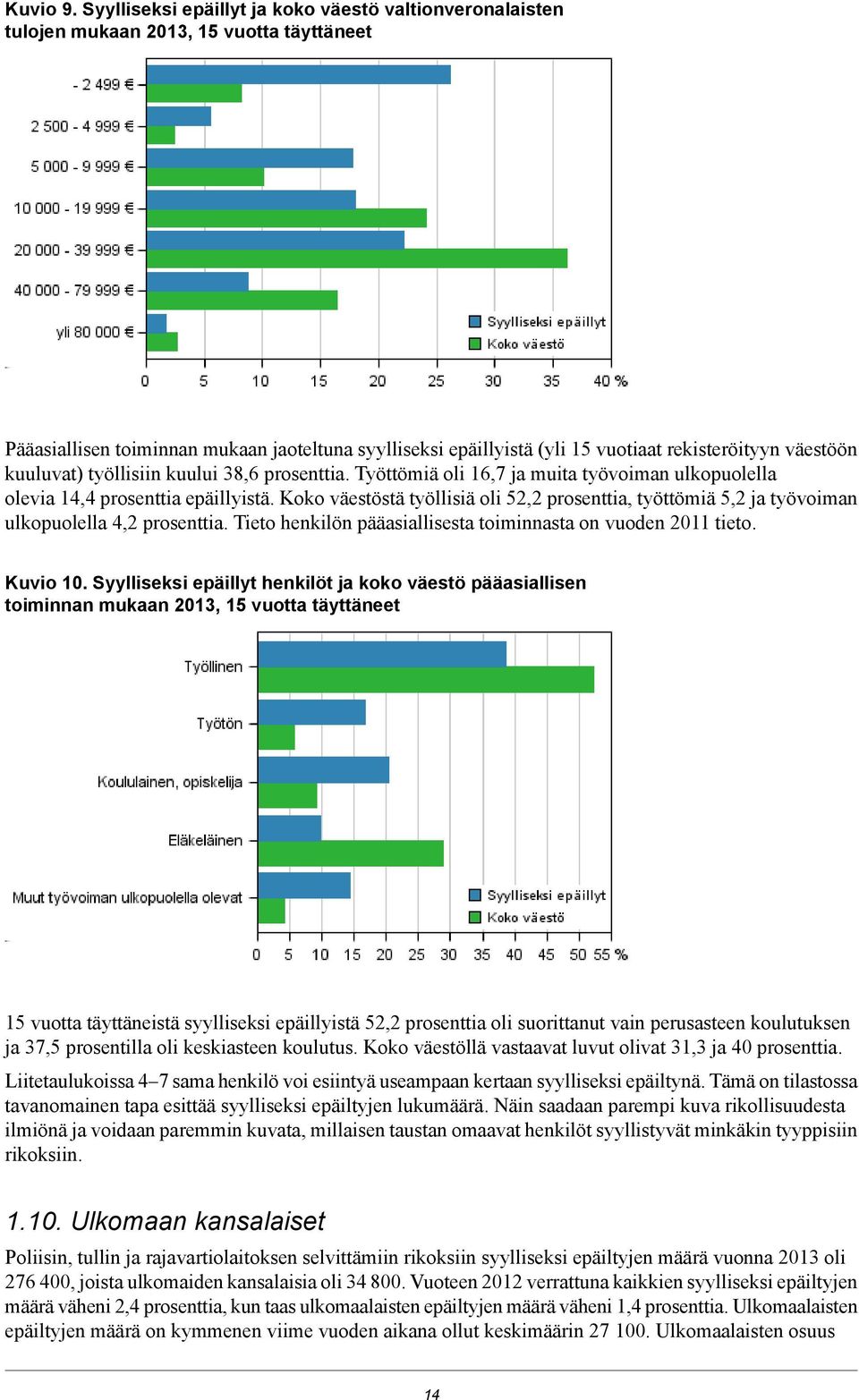 kuuluvat) työllisiin kuului 38,6 prosenttia. Työttömiä oli 6,7 ja muita työvoiman ulkopuolella olevia 4,4 prosenttia epäillyistä.