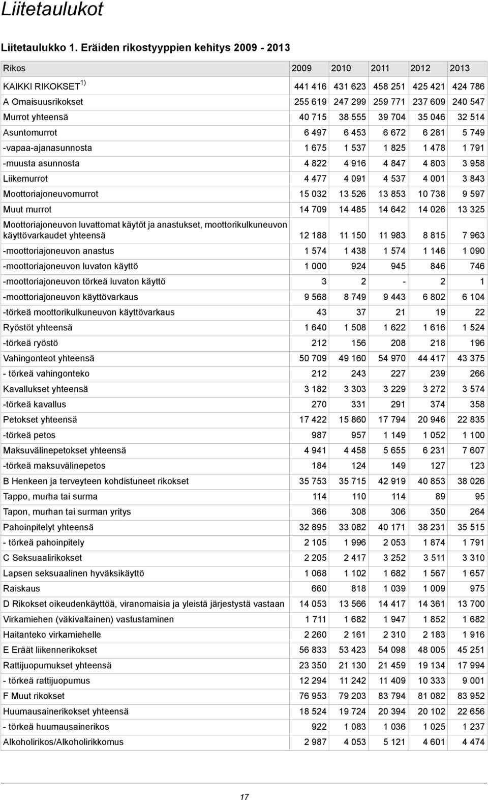 asunnosta Liikemurrot Moottoriajoneuvomurrot Muut murrot Moottoriajoneuvon luvattomat käytöt ja anastukset, moottorikulkuneuvon käyttövarkaudet yhteensä moottoriajoneuvon anastus moottoriajoneuvon