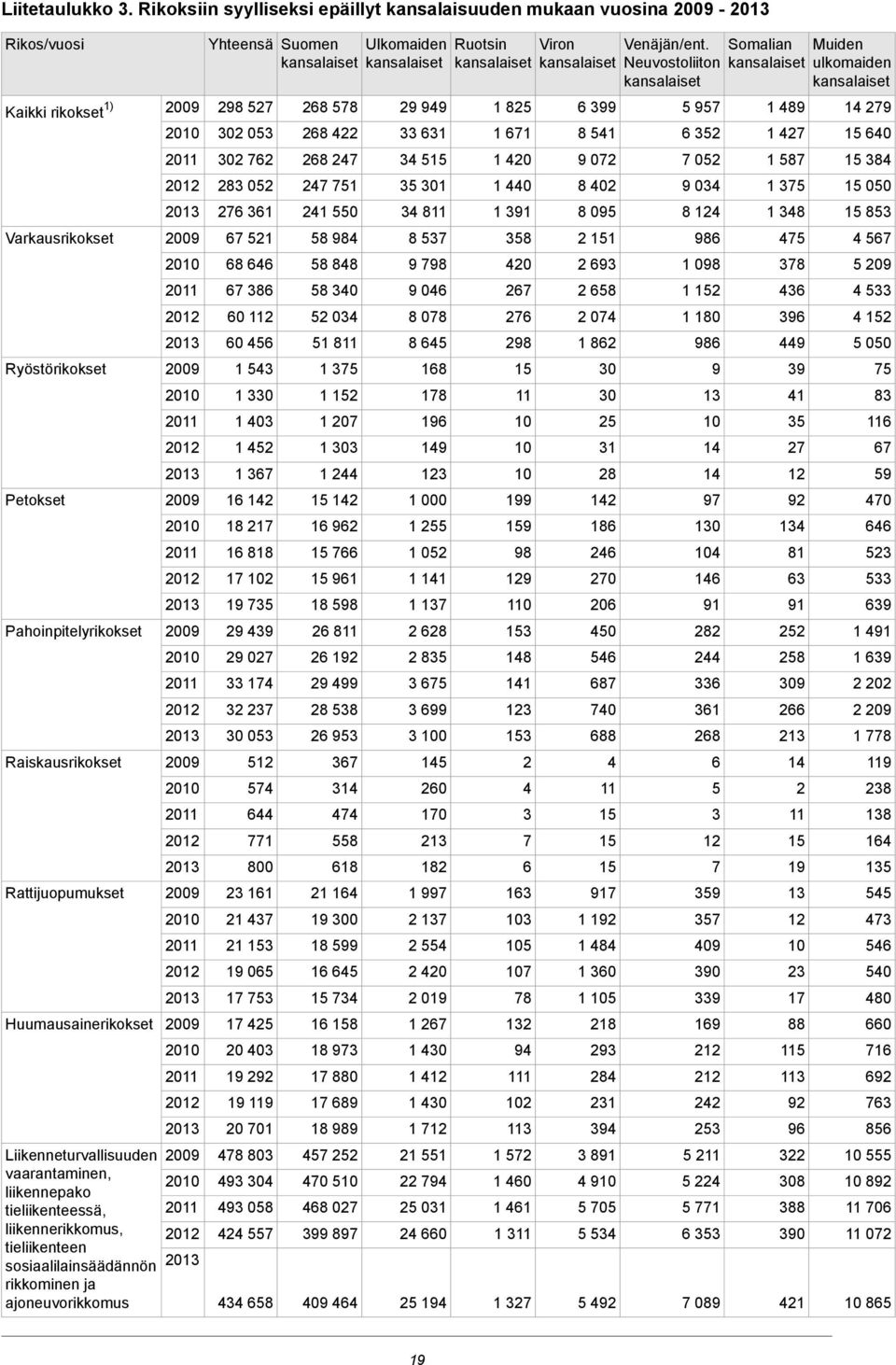 Ryöstörikokset Petokset Pahoinpitelyrikokset Raiskausrikokset Rattijuopumukset Huumausainerikokset 3 9 3 9 3 9 3 9 3 9 3 9 3 9 3 3 76 83 5 76 36 67 5 68 646 67 386 6 6 456 543 33 43 45 367 6 4 8 7 6