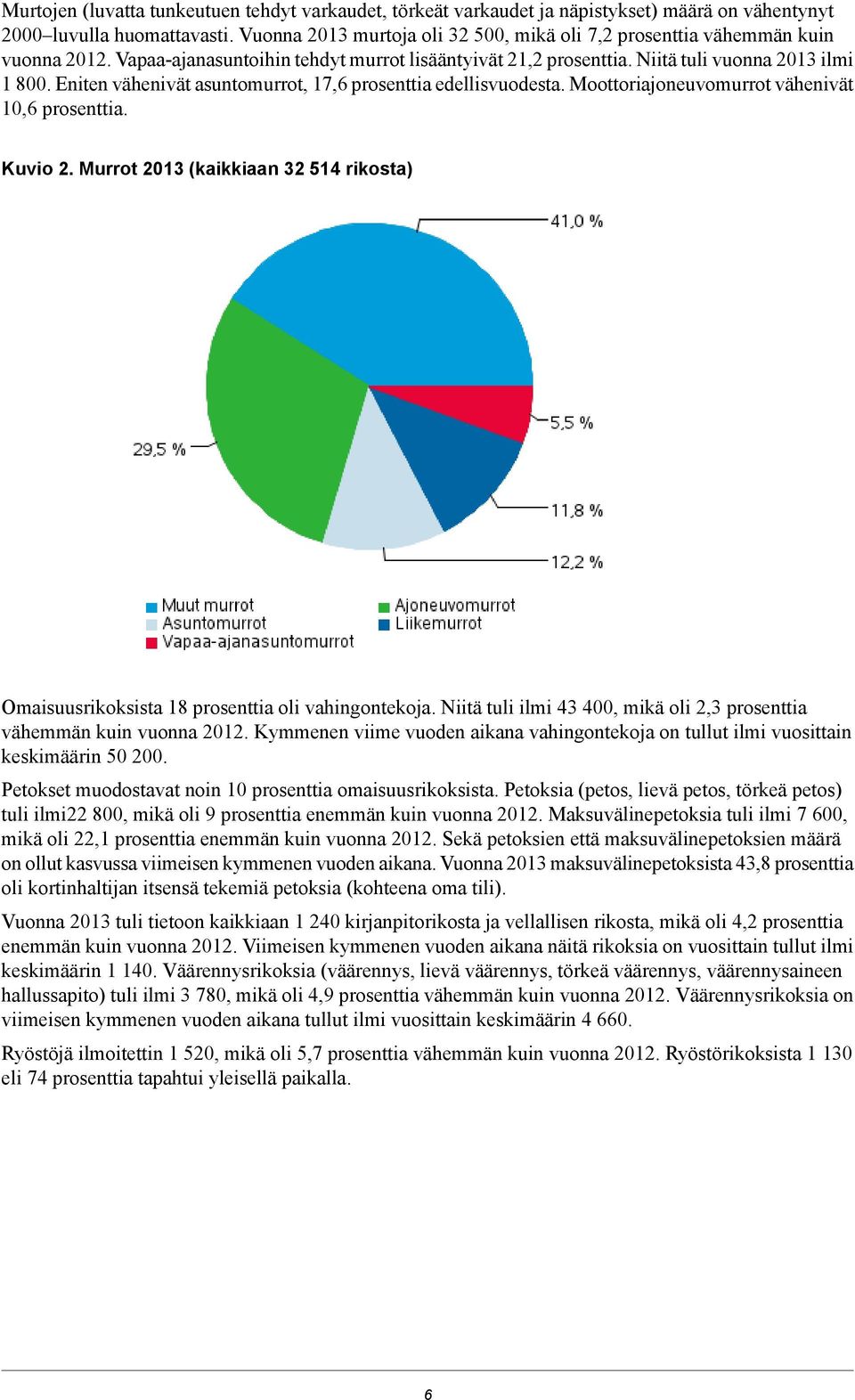 Kuvio. Murrot 3 (kaikkiaan 3 54 rikosta) Omaisuusrikoksista 8 prosenttia oli vahingontekoja. Niitä tuli ilmi 43 4, mikä oli,3 prosenttia vähemmän kuin vuonna.