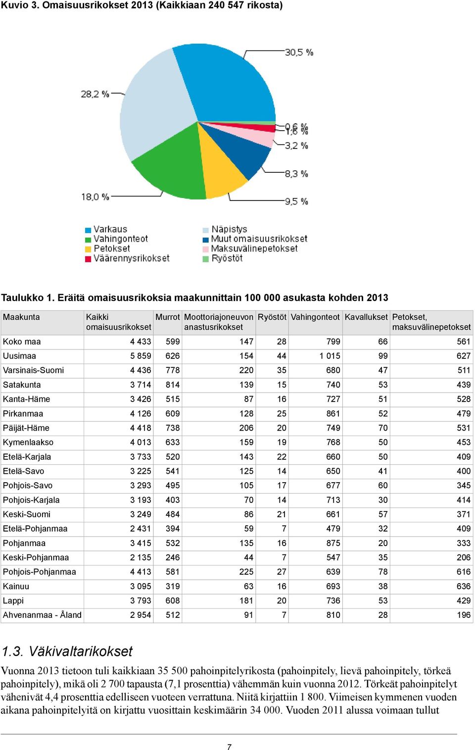 KeskiSuomi EteläPohjanmaa Pohjanmaa KeskiPohjanmaa PohjoisPohjanmaa Kainuu Lappi Ahvenanmaa Åland Kaikki omaisuusrikokset 4 433 5 859 4 436 3 74 3 46 4 6 4 48 4 3 3 733 3 5 3 93 3 93 3 49 43 3 45 35