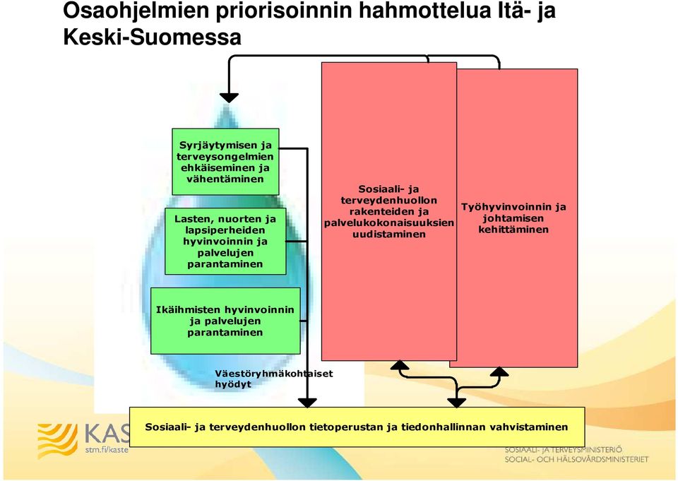 rakenteiden ja palvelukokonaisuuksien uudistaminen Työhyvinvoinnin ja johtamisen kehittäminen Ikäihmisten hyvinvoinnin