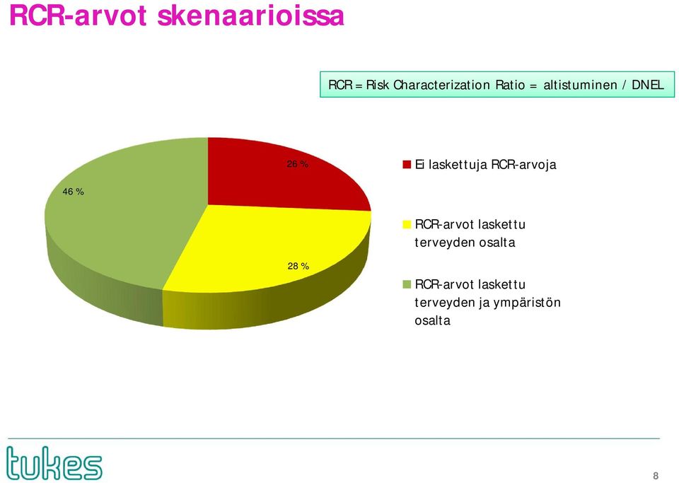 RCR-arvoja 46 % RCR-arvot laskettu terveyden osalta