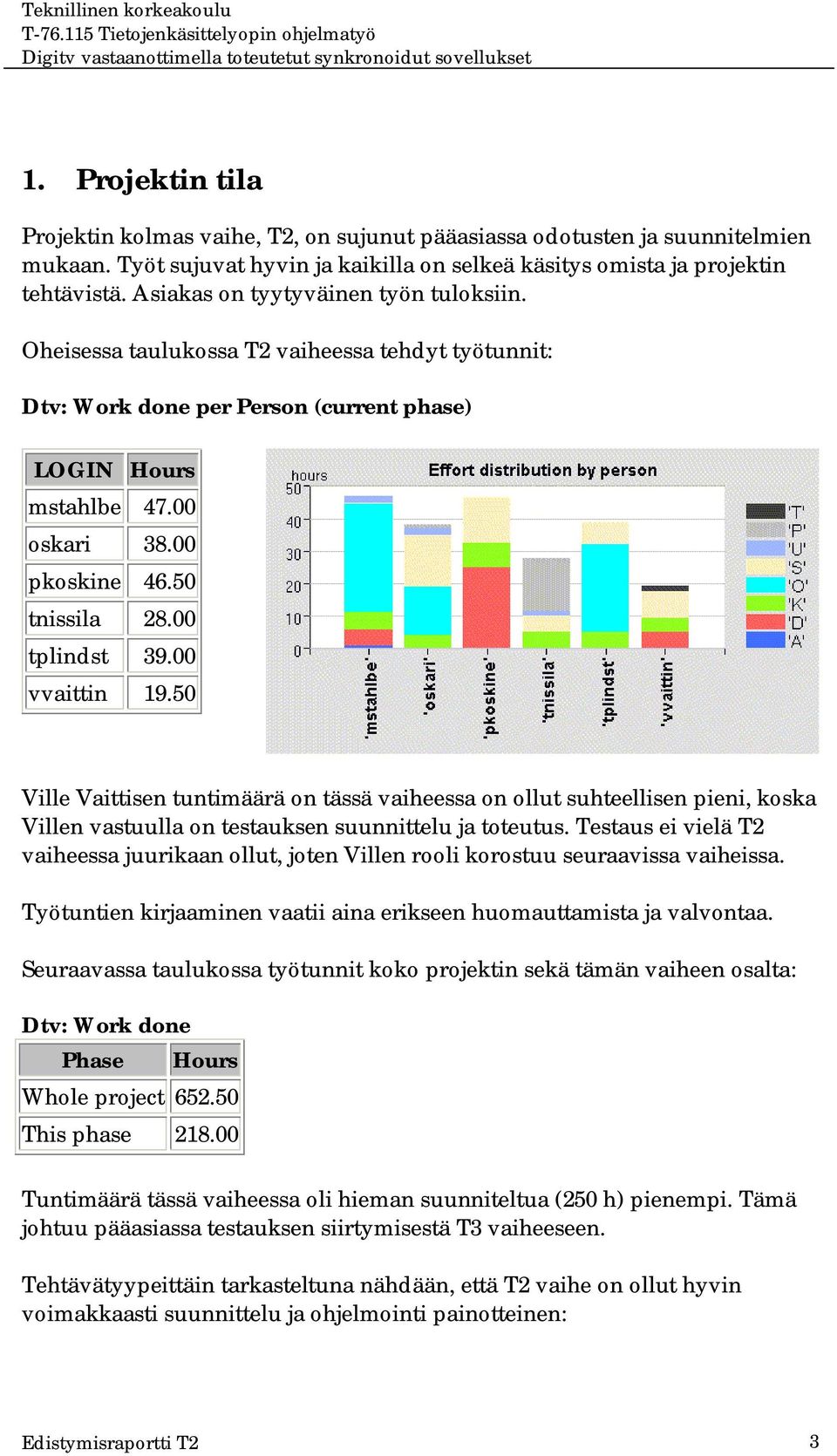 00 tplindst 39.00 vvaittin 19.50 Ville Vaittisen tuntimäärä on tässä vaiheessa on ollut suhteellisen pieni, koska Villen vastuulla on testauksen suunnittelu ja toteutus.