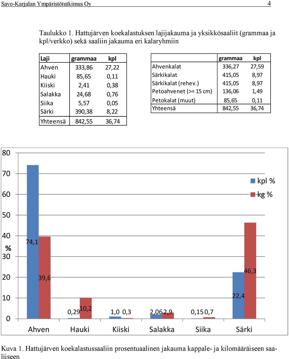 2,41 0,38 Salakka 24,68 0,76 Siika 5,57 0,05 Särki 390,38 8,22 Yhteensä 842,55 36,74 grammaa kpl Ahvenkalat 336,27 27,59 Särkikalat 415,05 8,97 Särkikalat (rehev.