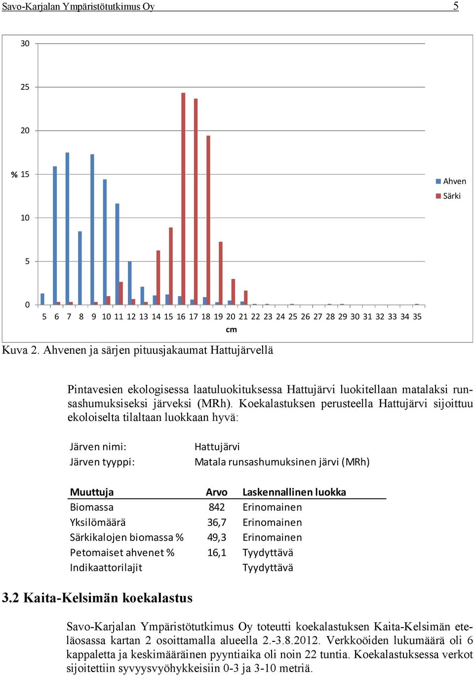 Koekalastuksen perusteella Hattujärvi sijoittuu ekoloiselta tilaltaan luokkaan hyvä: Järven nimi: Järven tyyppi: Hattujärvi Matala runsashumuksinen järvi (MRh) Muuttuja Arvo Laskennallinen luokka