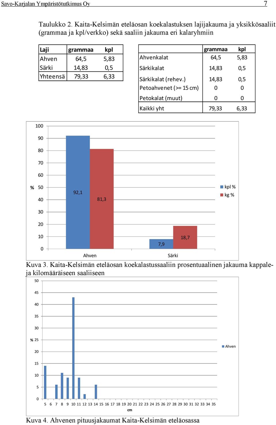 6,33 grammaa kpl Ahvenkalat 64,5 5,83 Särkikalat 14,83 0,5 Särkikalat (rehev.