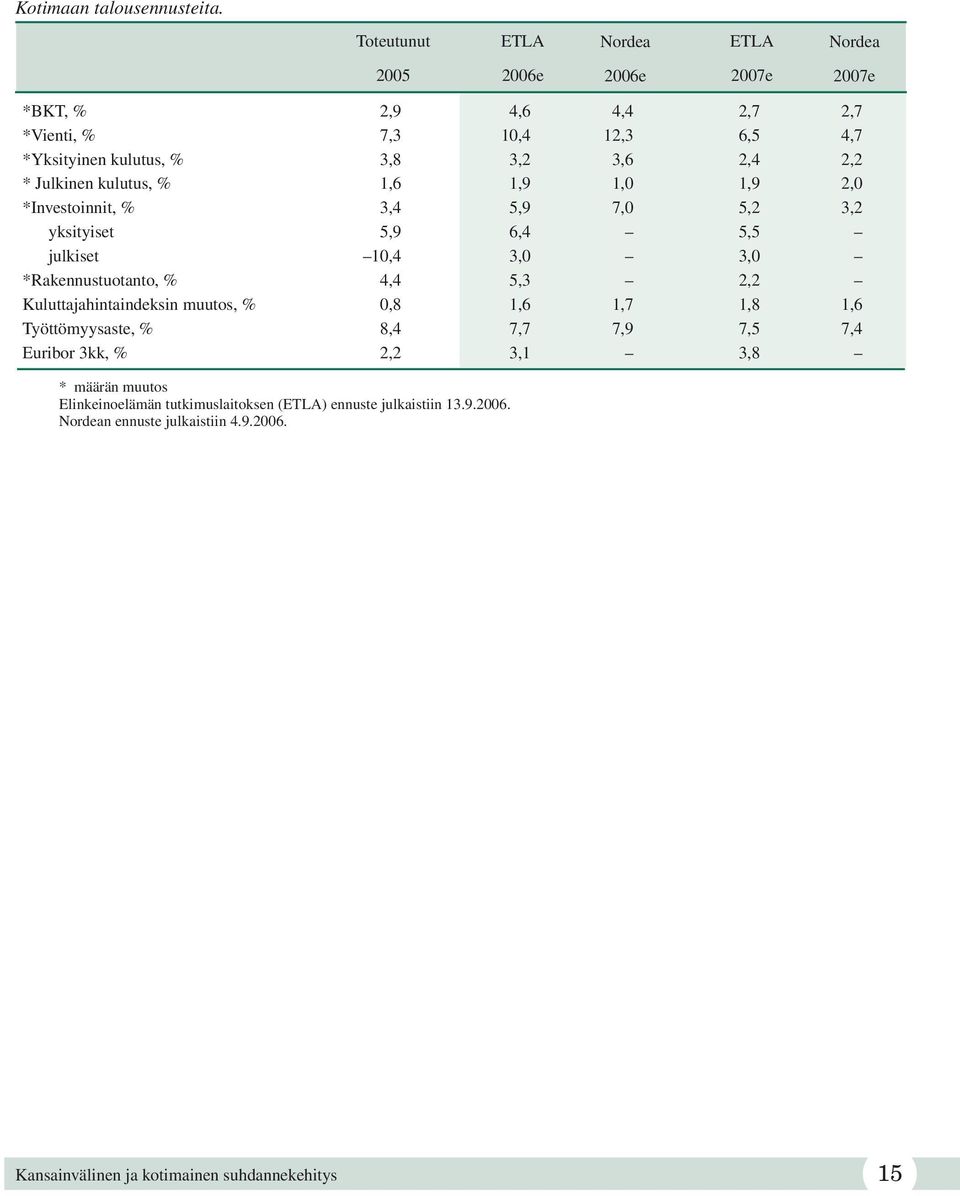 kulutus, % 1,6 1,9 1,0 1,9 2,0 *Investoinnit, % 3,4 5,9 7,0 5,2 3,2 yksityiset 5,9 6,4 5,5 julkiset 10,4 3,0 3,0 *Rakennustuotanto, % 4,4 5,3 2,2