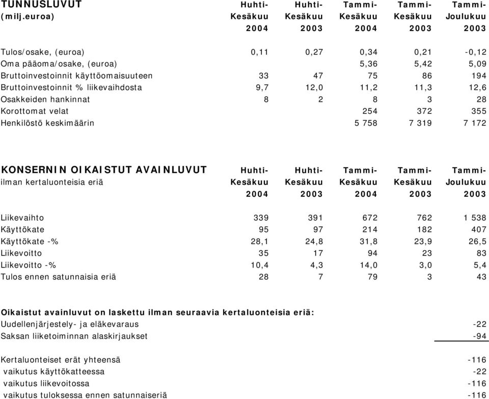 47 75 86 194 Bruttoinvestoinnit % liikevaihdosta 9,7 12,0 11,2 11,3 12,6 Osakkeiden hankinnat 8 2 8 3 28 Korottomat velat 254 372 355 Henkilöstö keskimäärin 5 758 7 319 7 172 KONSERNIN OIKAISTUT