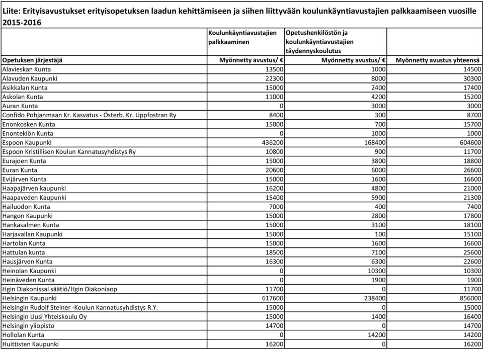 Asikkalan Kunta 15000 2400 17400 Askolan Kunta 11000 4200 15200 Auran Kunta 0 3000 3000 Confido Pohjanmaan Kr.