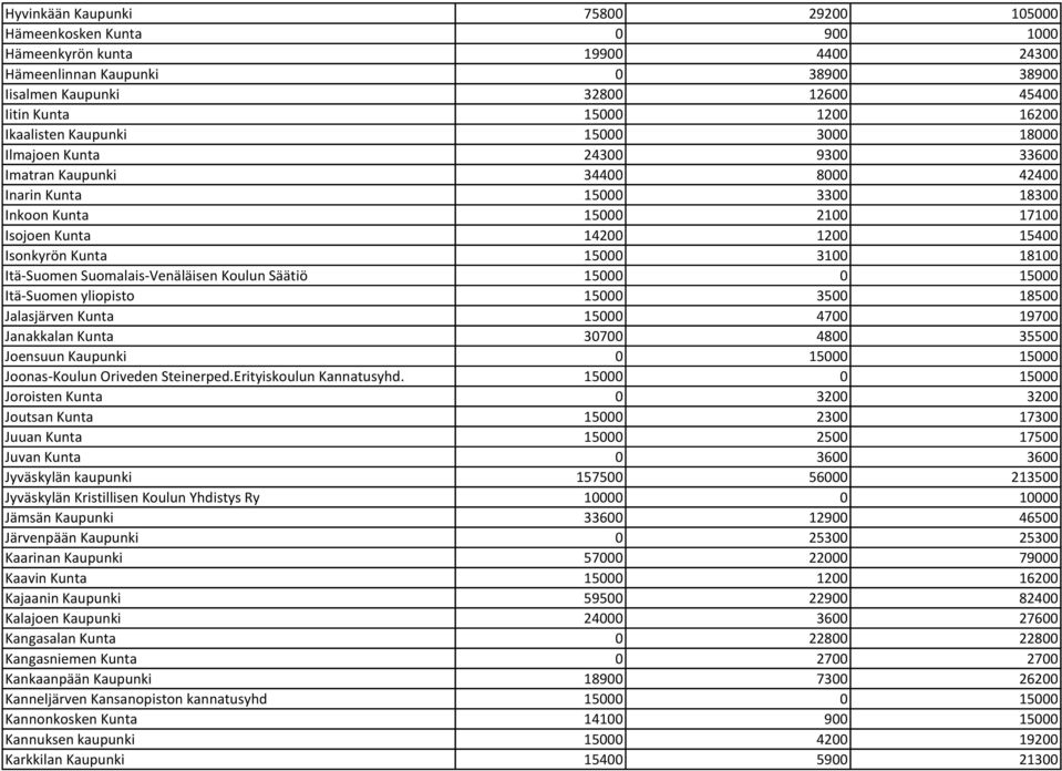 Isonkyrön Kunta 15000 3100 18100 Itä-Suomen Suomalais-Venäläisen Koulun Säätiö 15000 0 15000 Itä-Suomen yliopisto 15000 3500 18500 Jalasjärven Kunta 15000 4700 19700 Janakkalan Kunta 30700 4800 35500