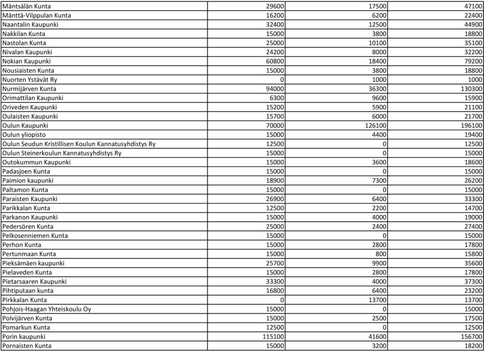 Kaupunki 15200 5900 21100 Oulaisten Kaupunki 15700 6000 21700 Oulun Kaupunki 70000 126100 196100 Oulun yliopisto 15000 4400 19400 Oulun Seudun Kristillisen Koulun Kannatusyhdistys Ry 12500 0 12500