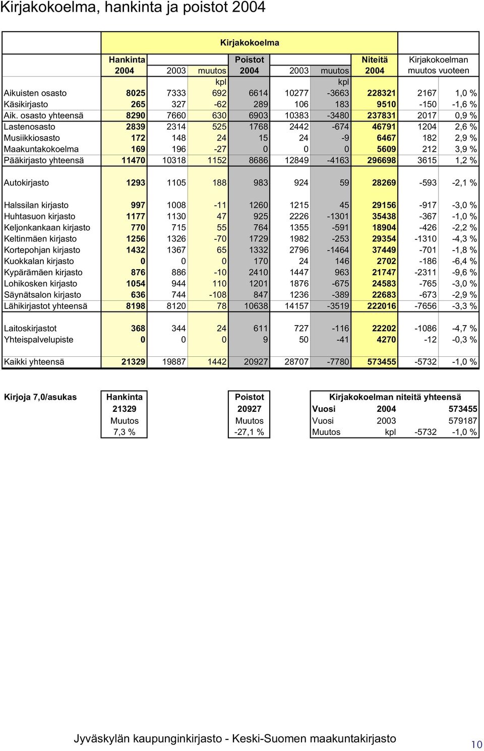 osasto yhteensä 8290 7660 630 6903 10383-3480 237831 2017 0,9 % Lastenosasto 2839 2314 525 1768 2442-674 46791 1204 2,6 % Musiikkiosasto 172 148 24 15 24-9 6467 182 2,9 % Maakuntakokoelma 169 196-27