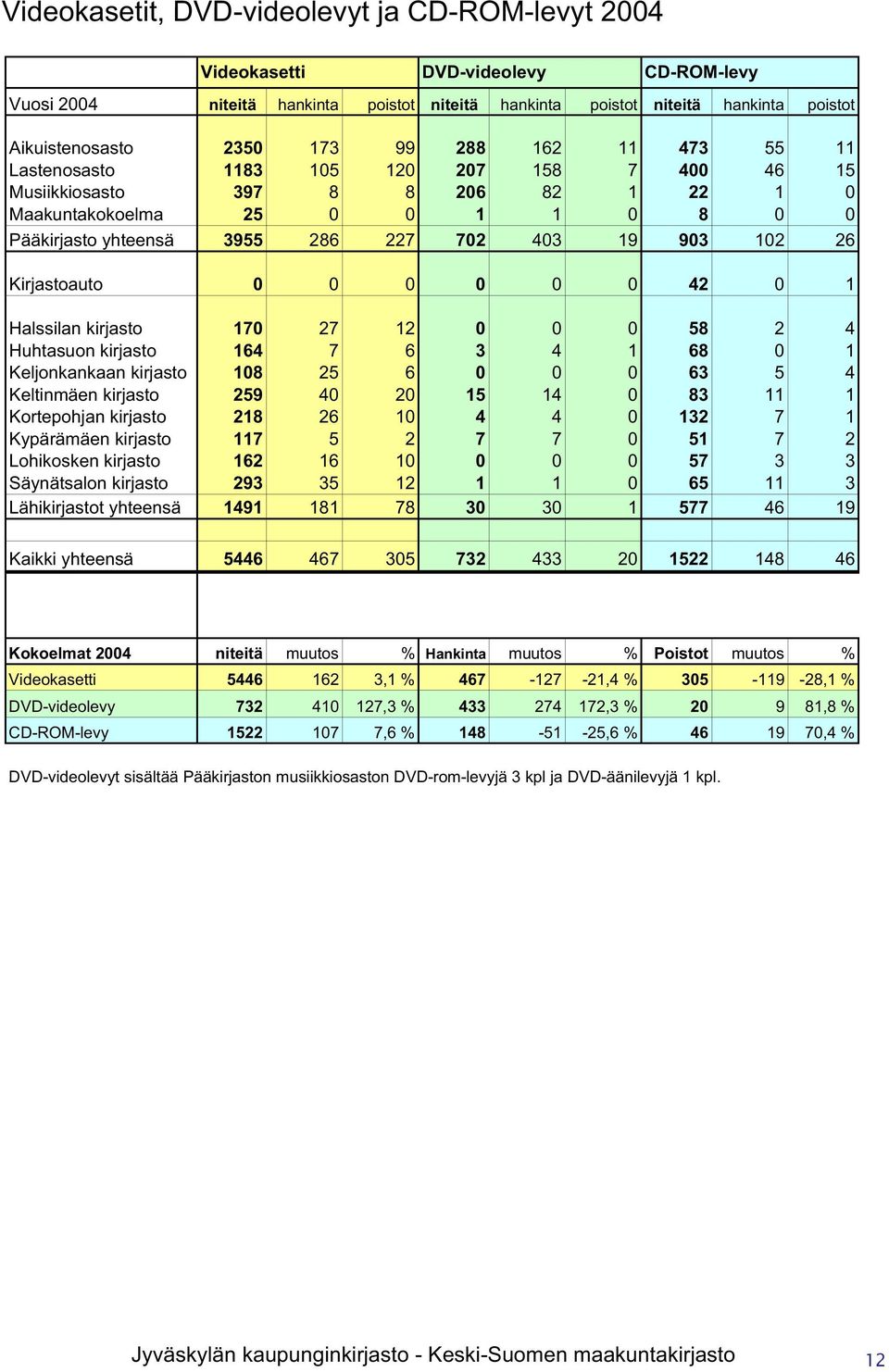 26 Kirjastoauto 0 0 0 0 0 0 42 0 1 Halssilan kirjasto 170 27 12 0 0 0 58 2 4 Huhtasuon kirjasto 164 7 6 3 4 1 68 0 1 Keljonkankaan kirjasto 108 25 6 0 0 0 63 5 4 Keltinmäen kirjasto 259 40 20 15 14 0