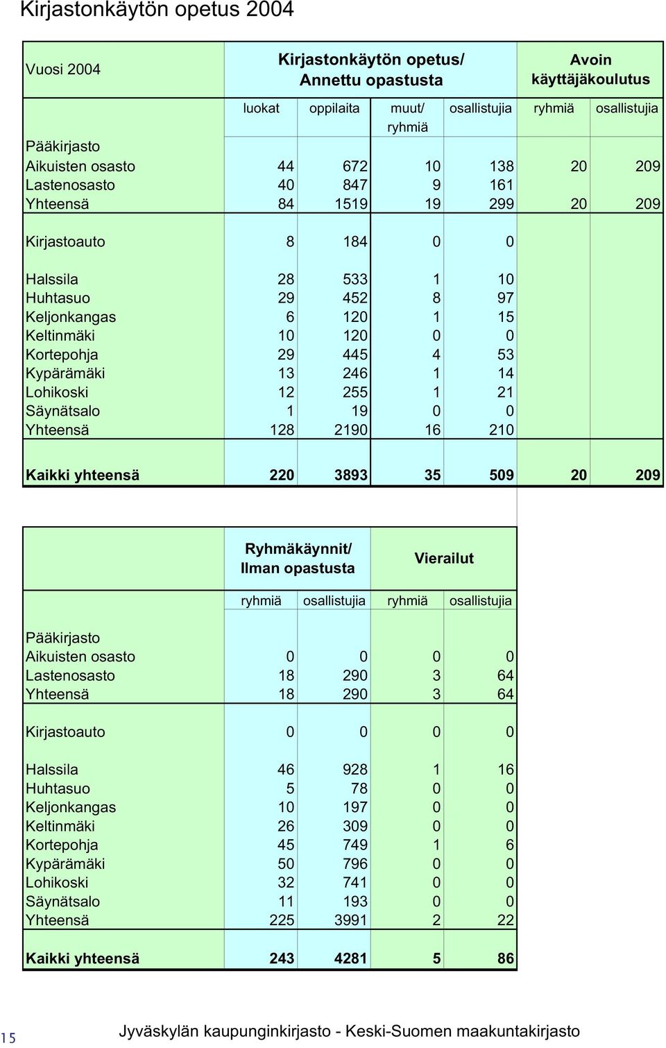 445 4 53 Kypärämäki 13 246 1 14 Lohikoski 12 255 1 21 Säynätsalo 1 19 0 0 Yhteensä 128 2190 16 210 Kaikki yhteensä 220 3893 35 509 20 209 Ryhmäkäynnit/ Ilman opastusta Vierailut ryhmiä osallistujia