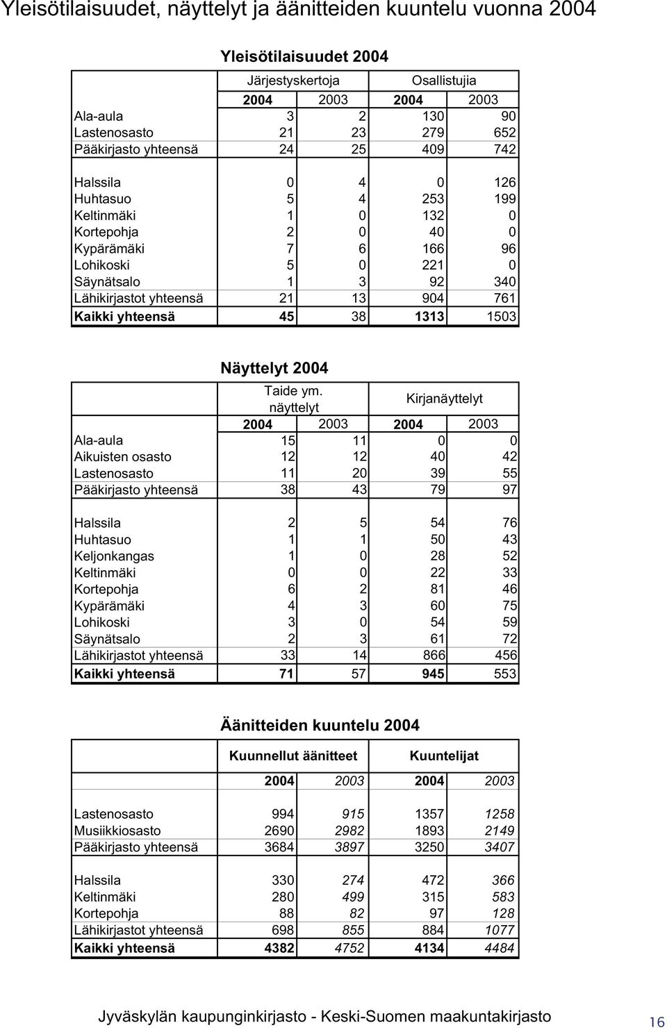 904 761 Kaikki yhteensä 45 38 1313 1503 Näyttelyt 2004 Taide ym.