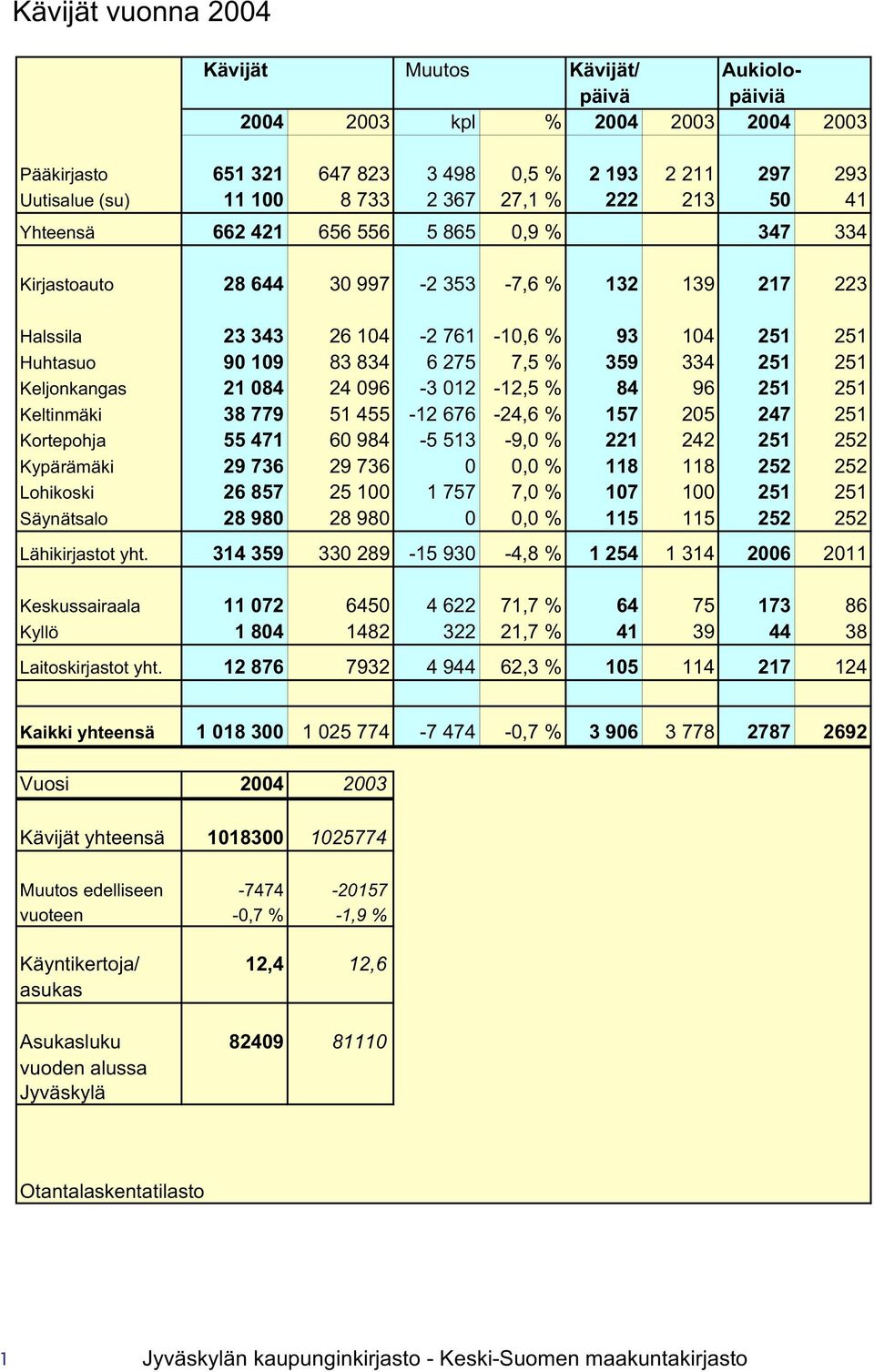 % 359 334 251 251 Keljonkangas 21 084 24 096-3 012-12,5 % 84 96 251 251 Keltinmäki 38 779 51 455-12 676-24,6 % 157 205 247 251 Kortepohja 55 471 60 984-5 513-9,0 % 221 242 251 252 Kypärämäki 29 736