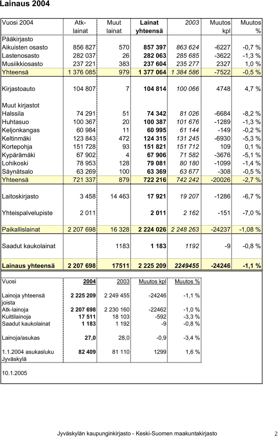 74 291 51 74 342 81 026-6684 -8,2 % Huhtasuo 100 367 20 100 387 101 676-1289 -1,3 % Keljonkangas 60 984 11 60 995 61 144-149 -0,2 % Keltinmäki 123 843 472 124 315 131 245-6930 -5,3 % Kortepohja 151