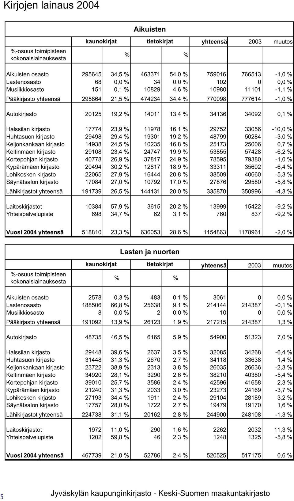 13,4 % 34136 34092 0,1 % Halssilan kirjasto 17774 23,9 % 11978 16,1 % 29752 33056-10,0 % Huhtasuon kirjasto 29498 29,4 % 19301 19,2 % 48799 50284-3,0 % Keljonkankaan kirjasto 14938 24,5 % 10235 16,8