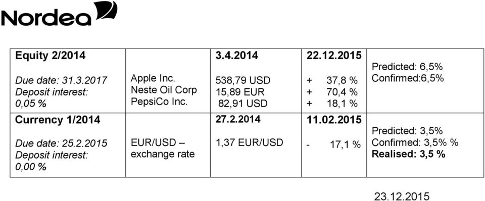 Confirmed:6,5 Currency 1/2014 25.2.2015 27.2.2014 1,37 EUR/USD 11.