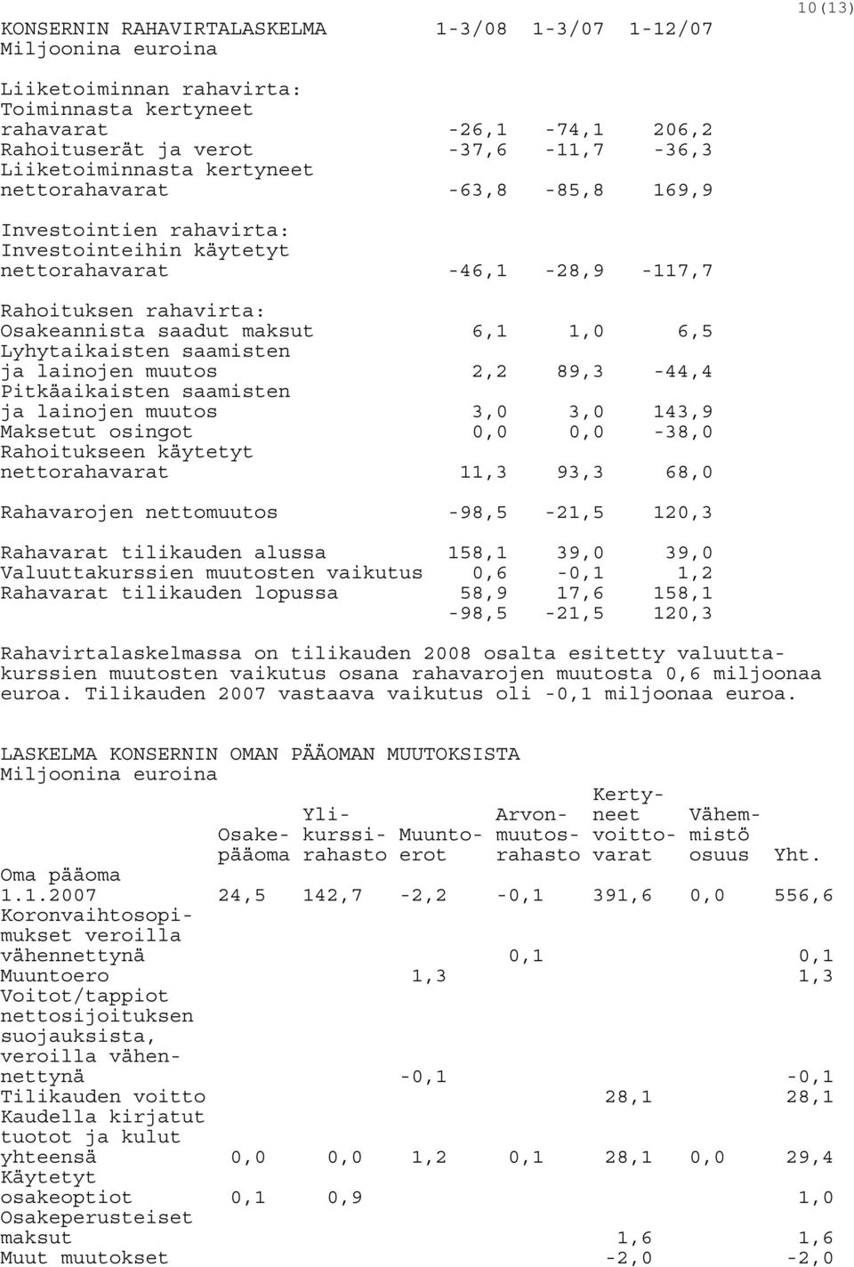 6,5 Lyhytaikaisten saamisten ja lainojen muutos 2,2 89,3-44,4 Pitkäaikaisten saamisten ja lainojen muutos 3,0 3,0 143,9 Maksetut osingot 0,0 0,0-38,0 Rahoitukseen käytetyt nettorahavarat 11,3 93,3